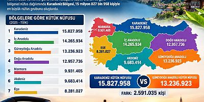 KÜTÜK NÜFUSUNDA KARADENİZ ZİRVEDE: 15,8 MİLYON KİŞİ